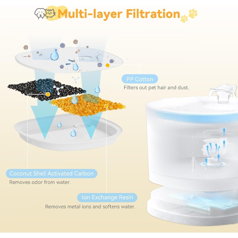 Vervangende navulfilters voor  - Pet Fountain Filter Replacement recensie en prijs